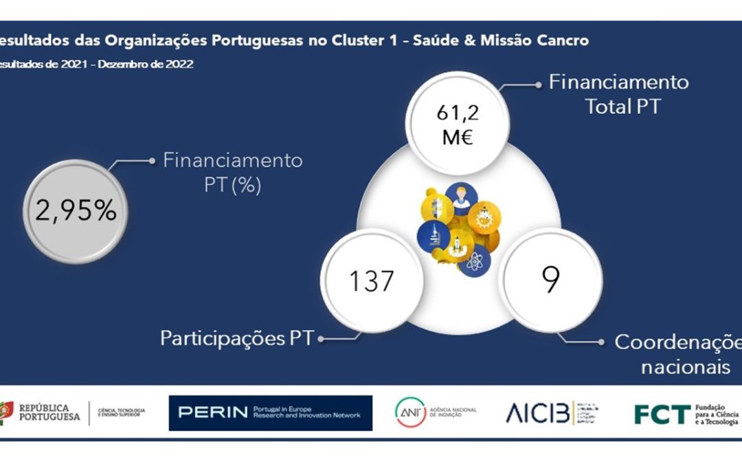 Portugal fecha o biénio (2021-22) com mais de 60 Milhões de EUR para projetos de I&I em Saúde